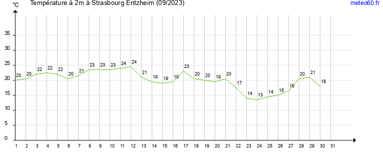 evolution des temperatures moyennes