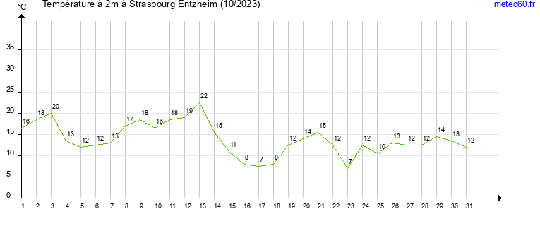 evolution des temperatures moyennes