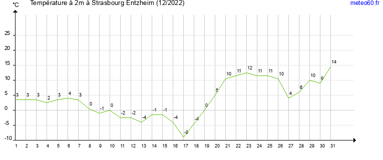 evolution des temperatures moyennes