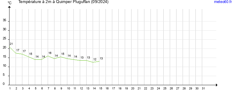 evolution des temperatures moyennes