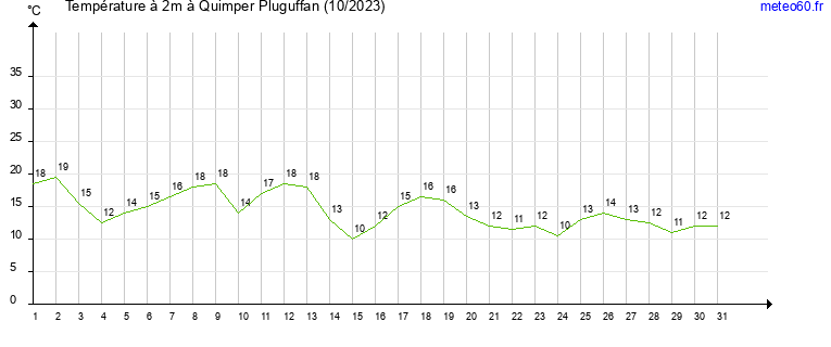 evolution des temperatures moyennes