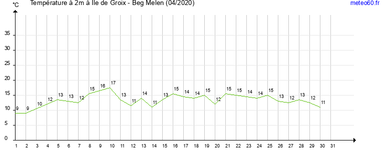 evolution des temperatures moyennes