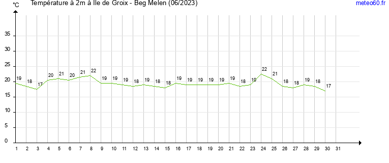 evolution des temperatures moyennes