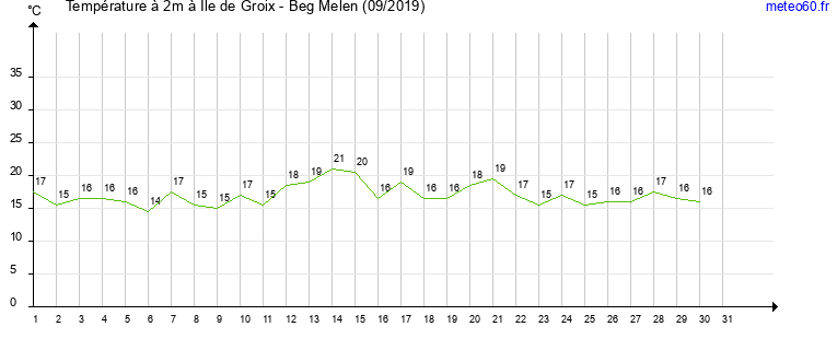 evolution des temperatures moyennes