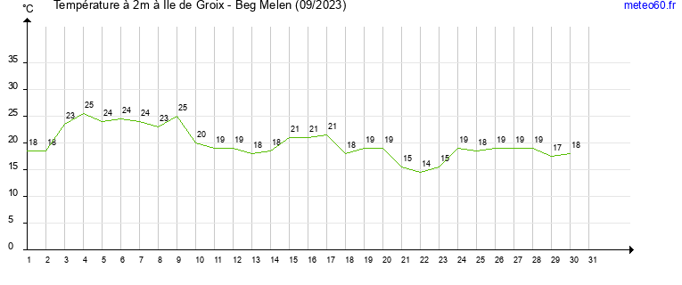 evolution des temperatures moyennes