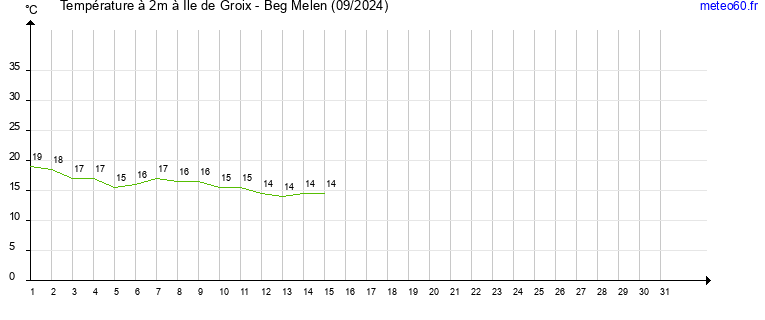 evolution des temperatures moyennes