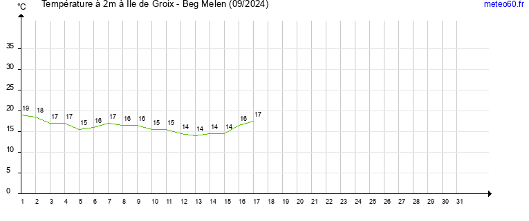 evolution des temperatures moyennes