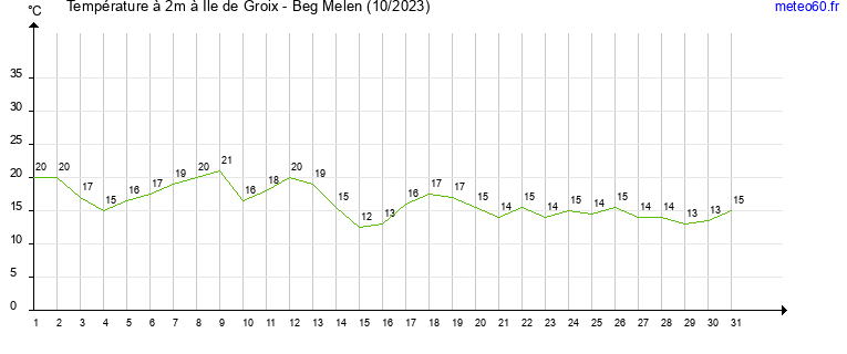 evolution des temperatures moyennes