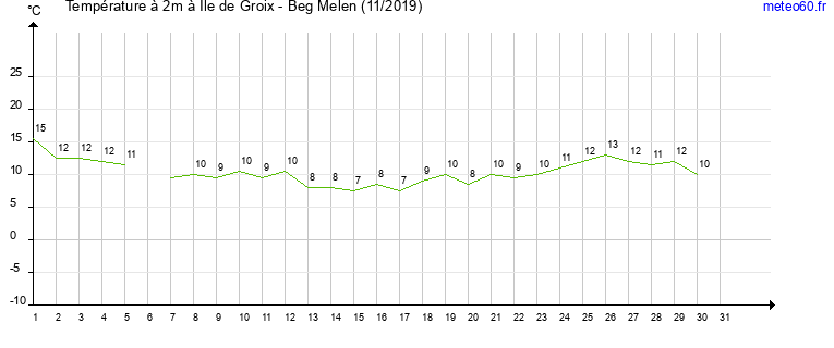 evolution des temperatures moyennes