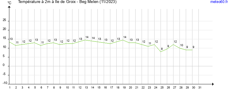 evolution des temperatures moyennes