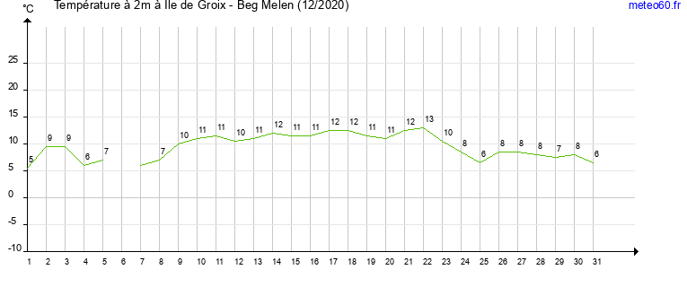 evolution des temperatures moyennes