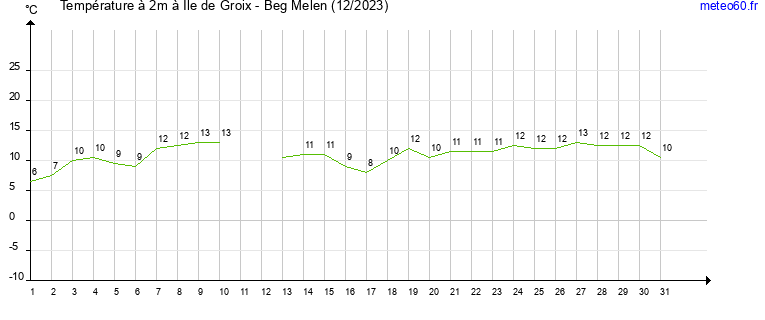 evolution des temperatures moyennes