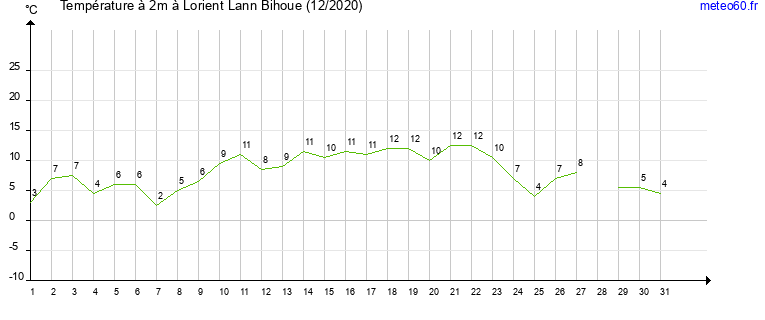 evolution des temperatures moyennes