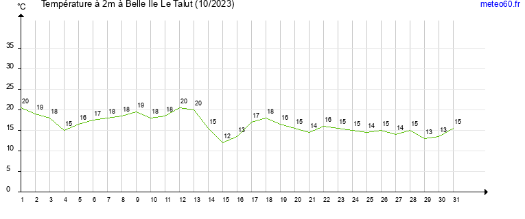 evolution des temperatures moyennes