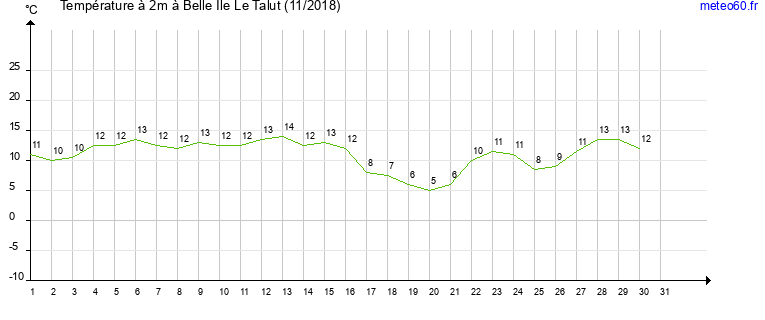 evolution des temperatures moyennes