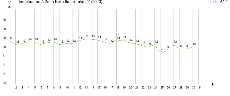 evolution des temperatures moyennes