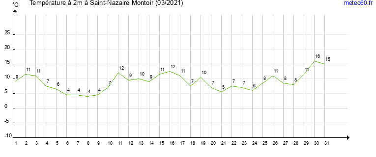 evolution des temperatures moyennes