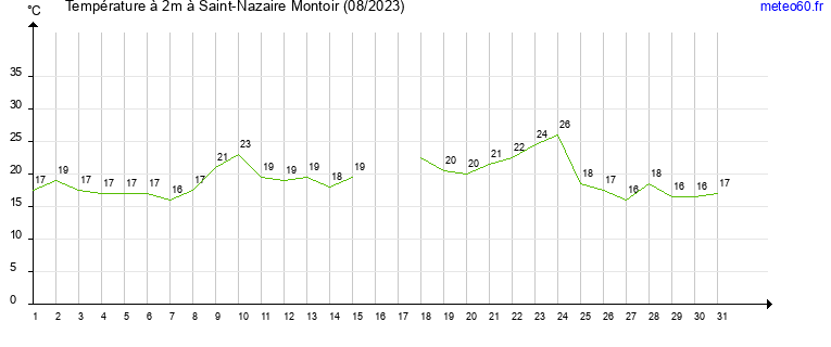 evolution des temperatures moyennes