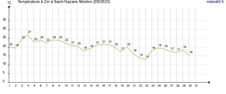 evolution des temperatures moyennes