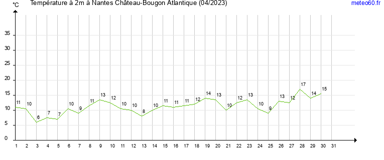 evolution des temperatures moyennes