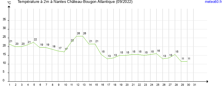 evolution des temperatures moyennes