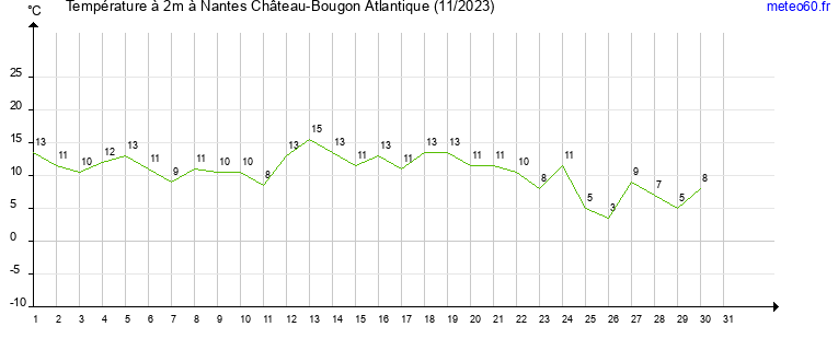 evolution des temperatures moyennes