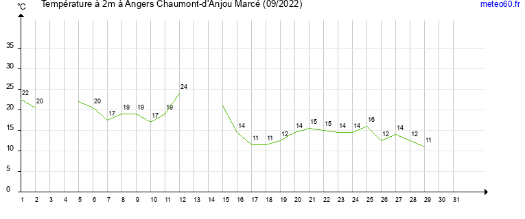 evolution des temperatures moyennes