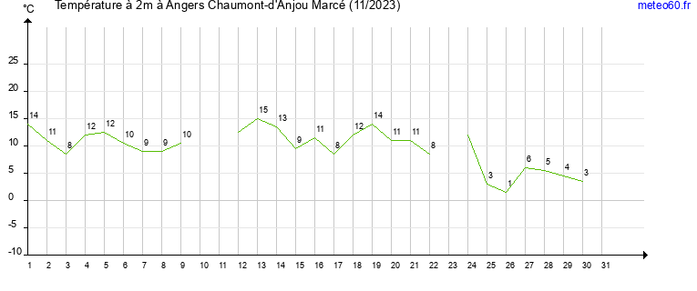 evolution des temperatures moyennes