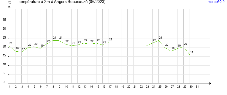 evolution des temperatures moyennes