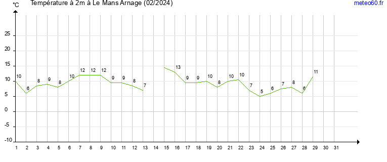 evolution des temperatures moyennes