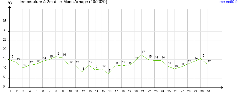 evolution des temperatures moyennes