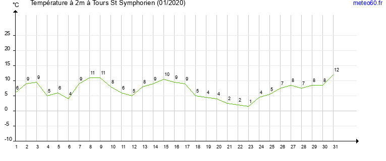 evolution des temperatures moyennes