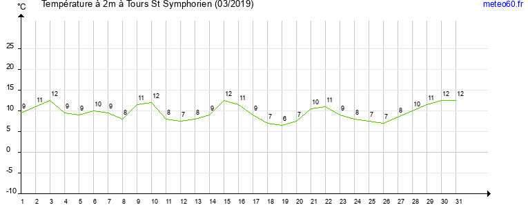 evolution des temperatures moyennes