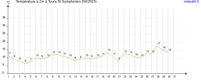 evolution des temperatures moyennes