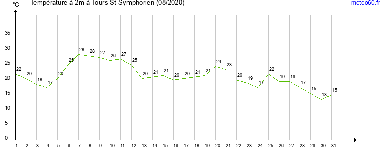 evolution des temperatures moyennes