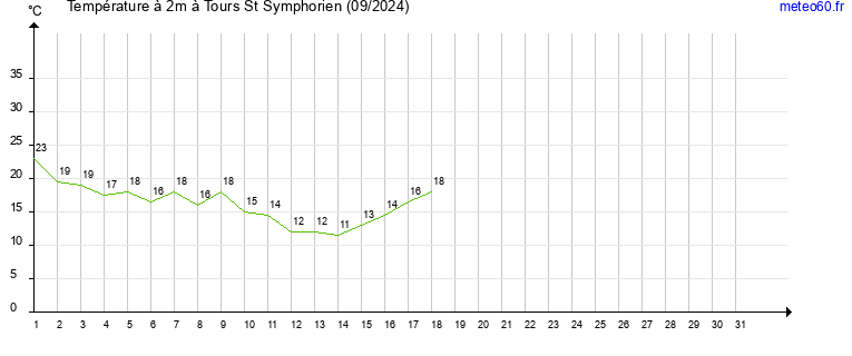 evolution des temperatures moyennes