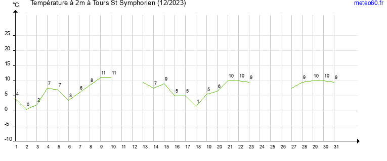 evolution des temperatures moyennes