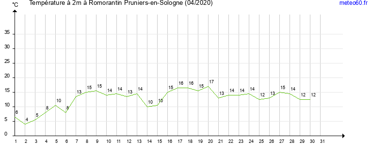 evolution des temperatures moyennes