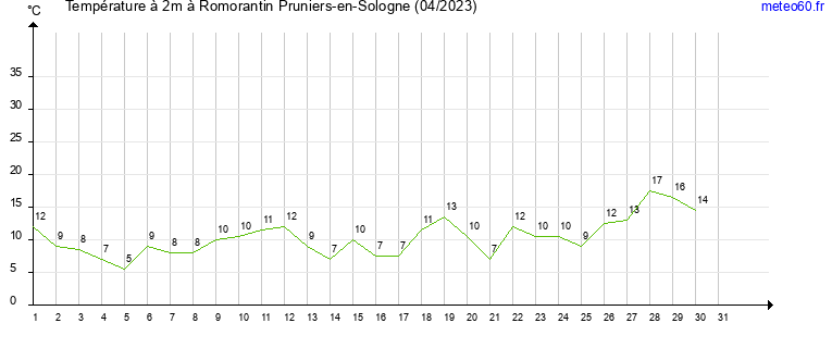 evolution des temperatures moyennes