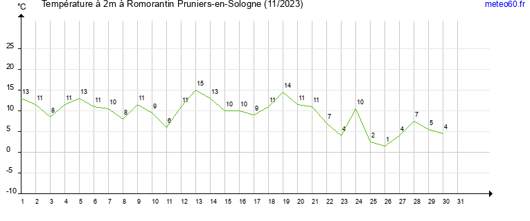 evolution des temperatures moyennes