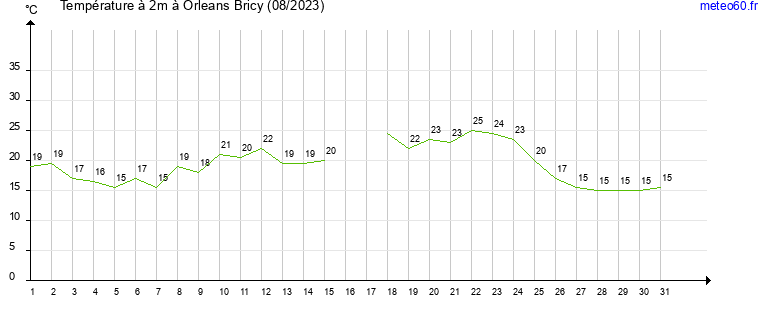 evolution des temperatures moyennes