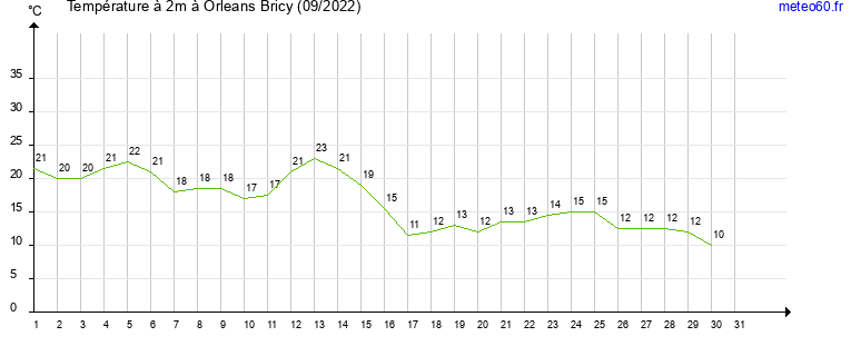 evolution des temperatures moyennes