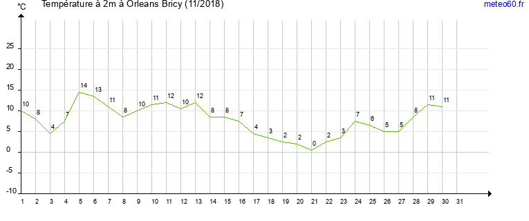 evolution des temperatures moyennes