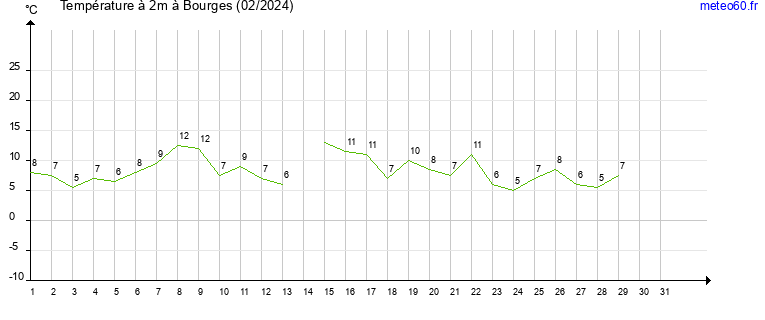 evolution des temperatures moyennes