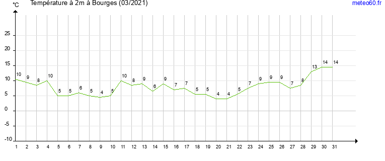 evolution des temperatures moyennes