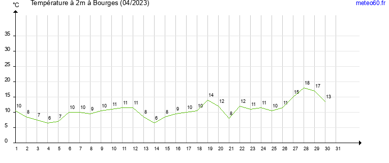 evolution des temperatures moyennes