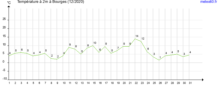 evolution des temperatures moyennes