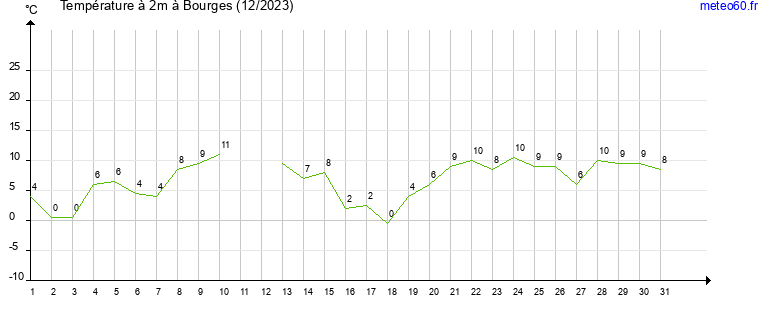 evolution des temperatures moyennes