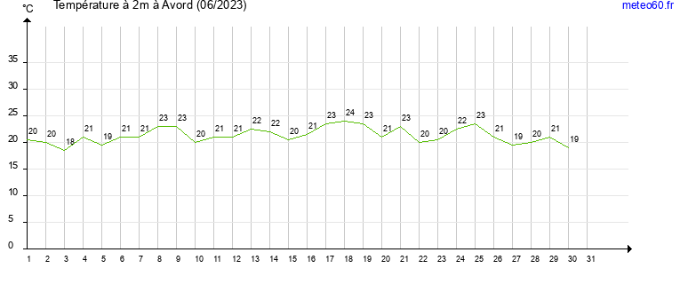 evolution des temperatures moyennes