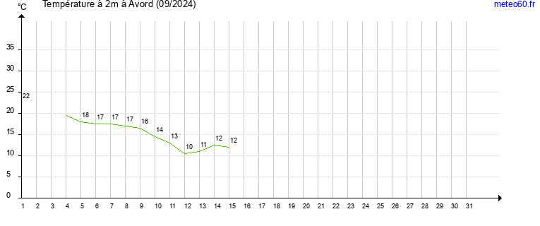 evolution des temperatures moyennes